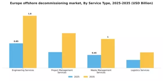 Europe Offshore Decommissioning Market Segment Image 2