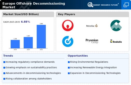 Europe Offshore Decommissioning Market Infographic