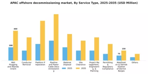 APAC Offshore Decommissioning Market Segment Image 1