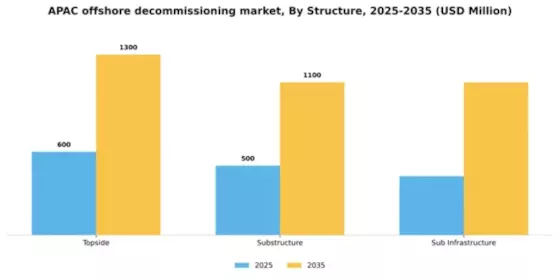 APAC Offshore Decommissioning Market Segment Image 2