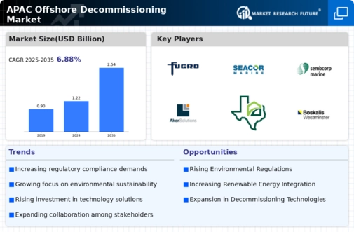 APAC Offshore Decommissioning Market Infographic