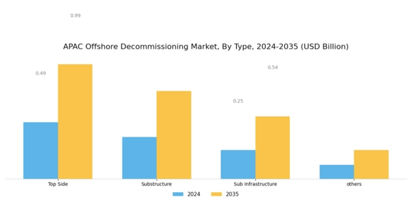 APAC Offshore Decommissioning Market Segment Image 0