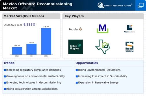 Mexico Offshore Decommissioning Market Infographic