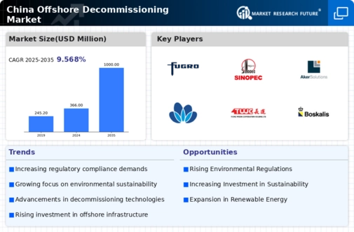 China Offshore Decommissioning Market Infographic