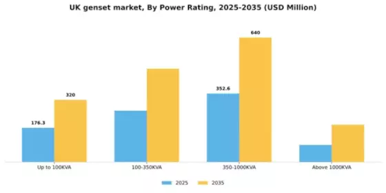 UK Genset Market Segment Image 4