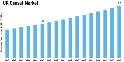 UK Genset Market Size