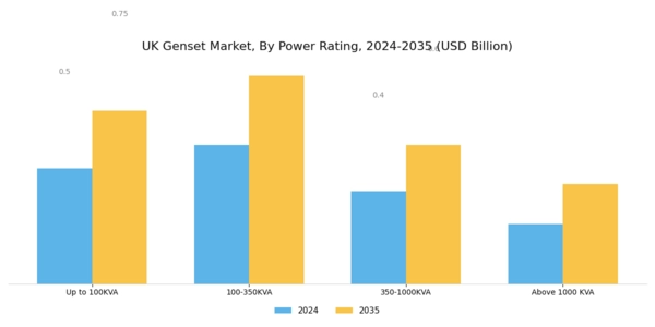 UK Genset Market Segment Image 3