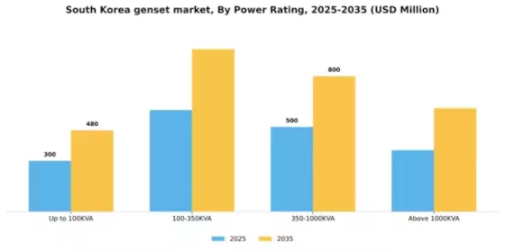 South Korea Genset Market Segment Image 4