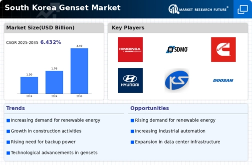 South Korea Genset Market Infographic