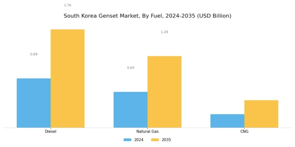 South Korea Genset Market Segment Image 1