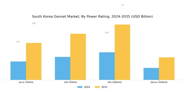 South Korea Genset Market Segment Image 3