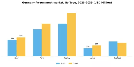 Germany Frozen Meat Market Segment Image 3