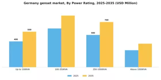 Germany Genset Market Segment Image 4