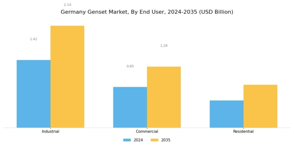 Germany Genset Market Segment Image 2
