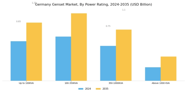 Germany Genset Market Segment Image 3