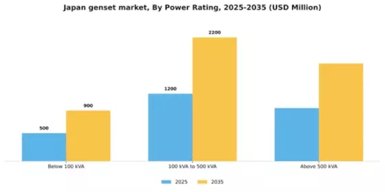 Japan Genset Market Segment Image 3
