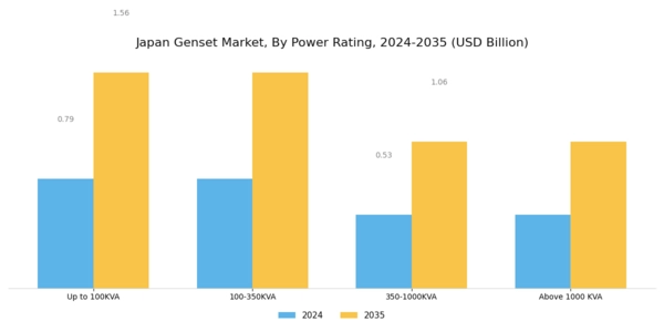 Japan Genset Market Segment Image 3