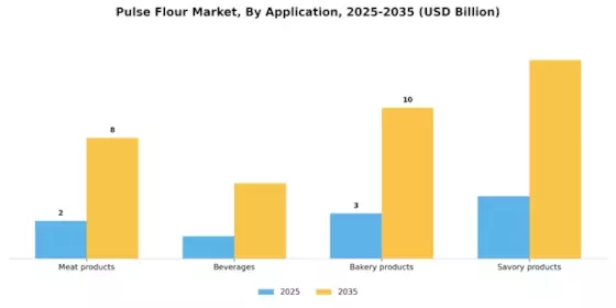 Pulse Flours Market Segment Image 0