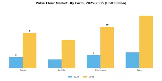 Pulse Flours Market Segment Image 2