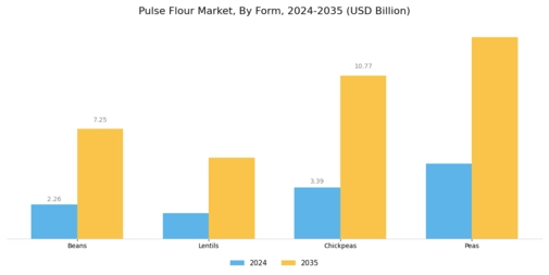 Pulse Flours Market Segment Image 0