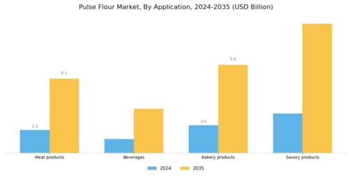 Pulse Flours Market Segment Image 1