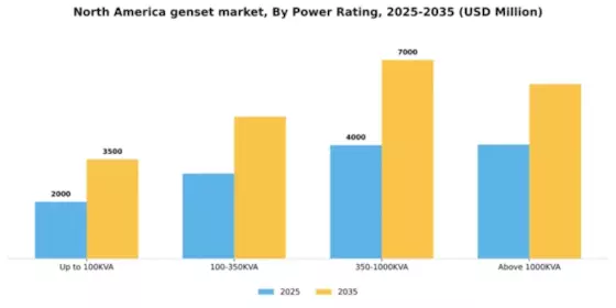 North America Genset Market Segment Image 4