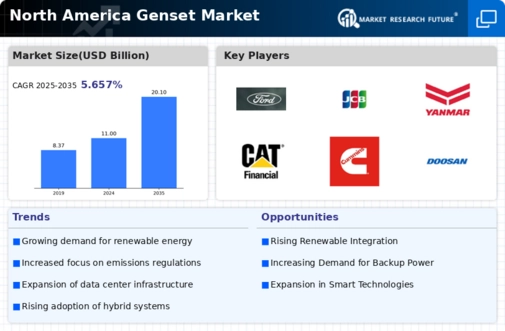 North America Genset Market Infographic