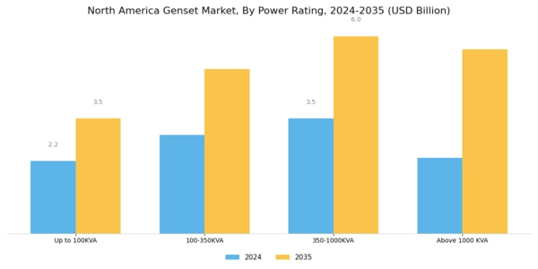 North America Genset Market Segment Image 3