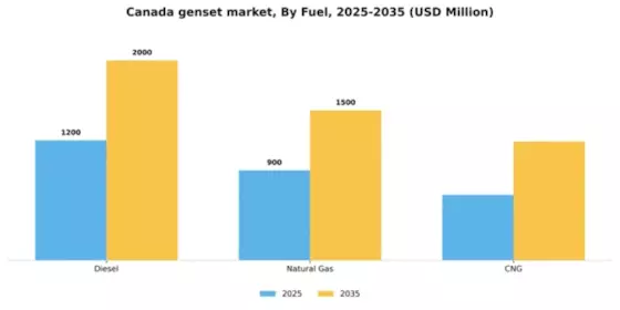 Canada Genset Market Segment Image 2
