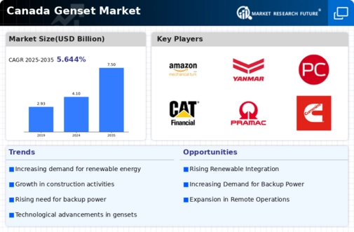 Canada Genset Market Infographic