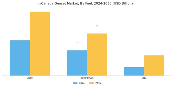 Canada Genset Market Segment Image 1
