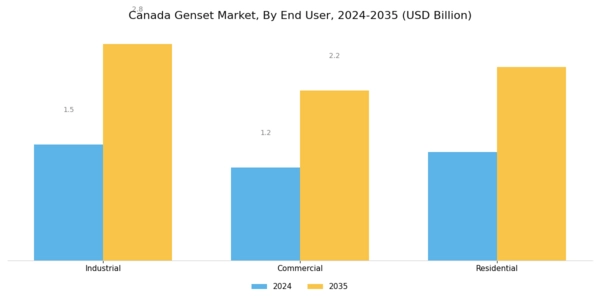 Canada Genset Market Segment Image 2