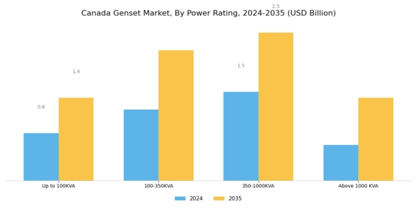 Canada Genset Market Segment Image 3