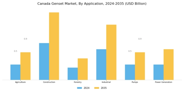 Canada Genset Market Segment Image 4