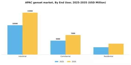 APAC Genset Market Segment Image 1