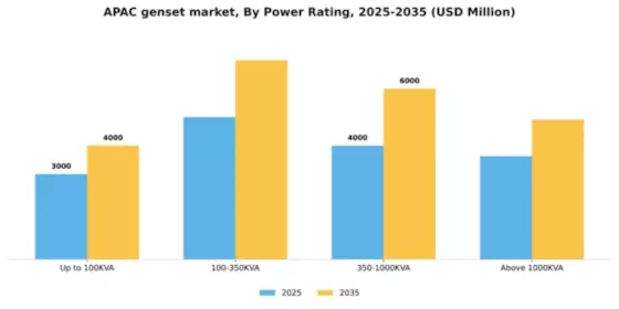 APAC Genset Market Segment Image 4