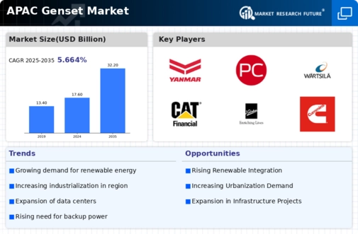 APAC Genset Market Infographic