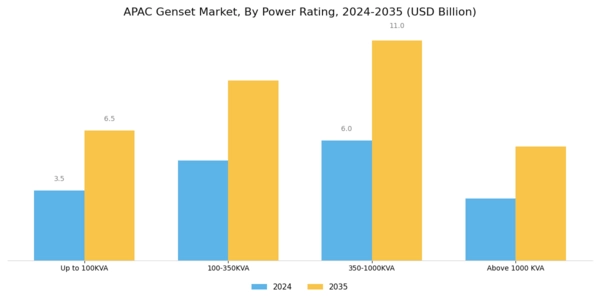 APAC Genset Market Segment Image 3