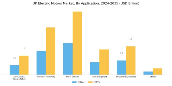 UK Electric Motors Market Segment Image 1