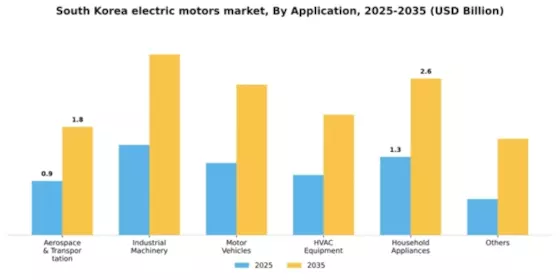 South Korea Electric Motors Market Segment Image 0