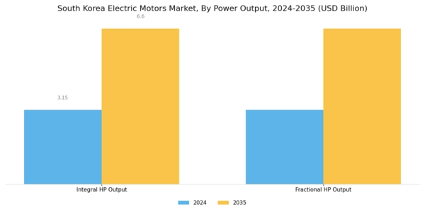 South Korea Electric Motors Market Segment Image 2