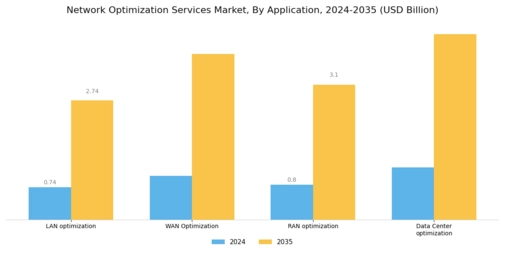 Network Optimization Services Market Segment Image 0