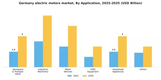 Germany Electric Motors Market Segment Image 0