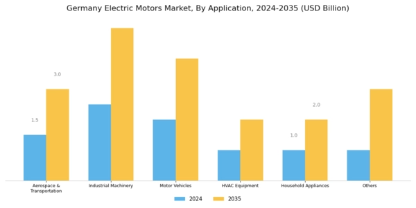 Germany Electric Motors Market Segment Image 1