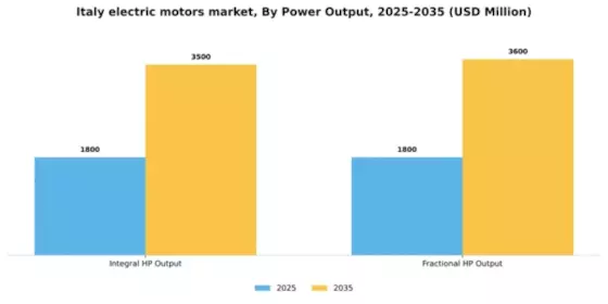 Italy Electric Motors Market Segment Image 1