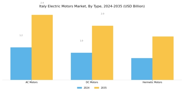 Italy Electric Motors Market Segment Image 0