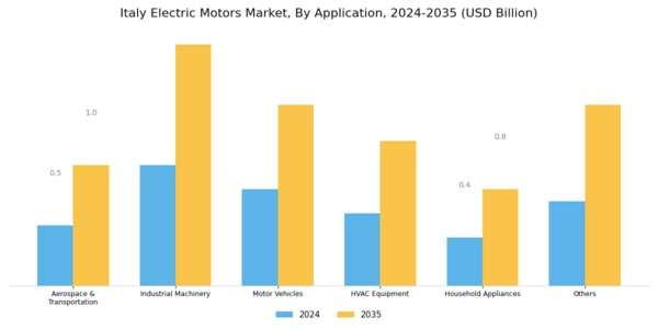 Italy Electric Motors Market Segment Image 1