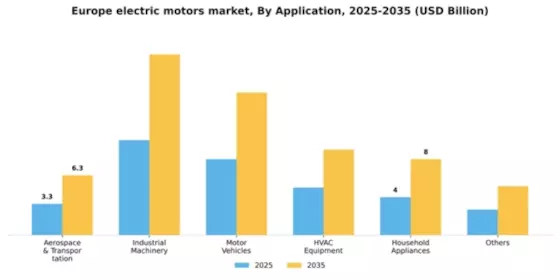Europe Electric Motors Market Segment Image 0