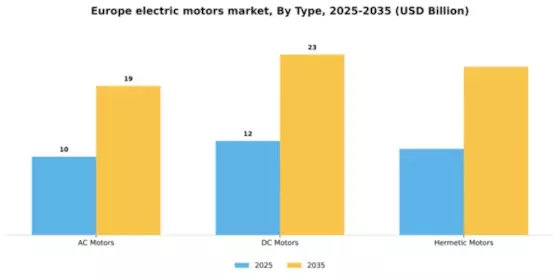 Europe Electric Motors Market Segment Image 2