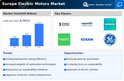 Europe Electric Motors Market Infographic